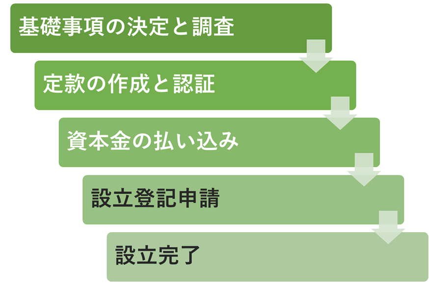 会社設立の流れ